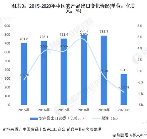 2020年中國農產品進出口行業 市場規模、發展趨勢與奶制品貿易深度解析