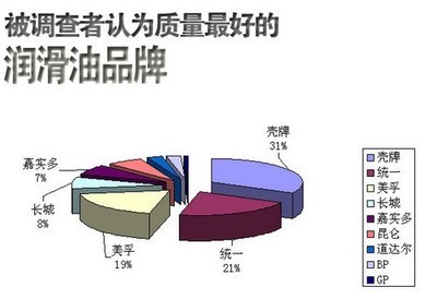 汽車配件用品質(zhì)量調(diào)查 這些產(chǎn)品你可以有選擇